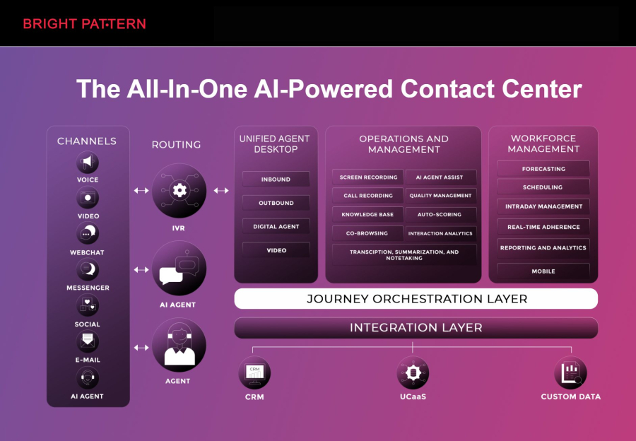 Bright Pattern – AI-Ready Contact Center Platform for Smarter, Faster Customer Engagement