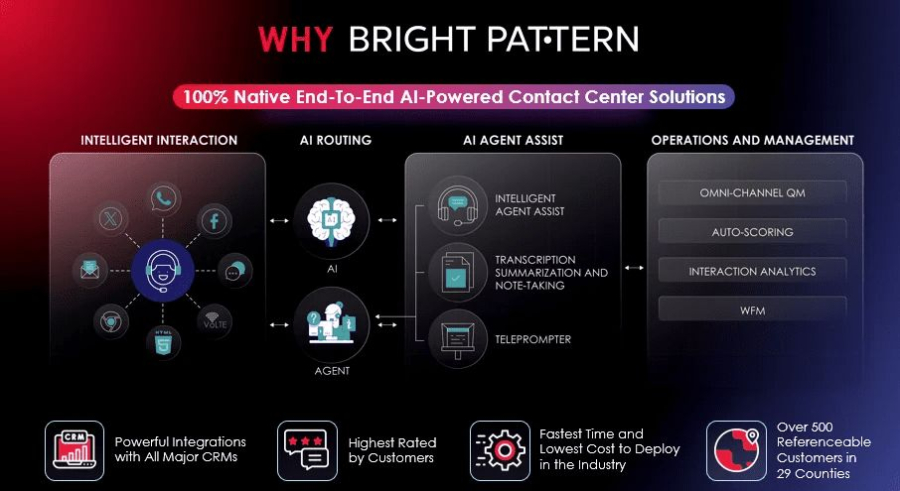 Why Bright Pattern – AI-Ready Contact Center Platform for Smarter, Faster Customer Engagement